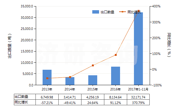 2013-2017年11月中國(guó)油酸、亞油酸或亞麻酸及其鹽和酯(HS29161500)出口量及增速統(tǒng)計(jì)